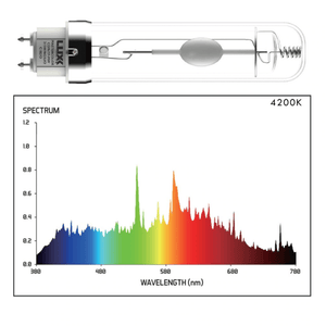 Luxx Lighting Grow Lights Luxx Lighting Double Ended Ceramic Metal Halide 315 Watt Grow Lamp